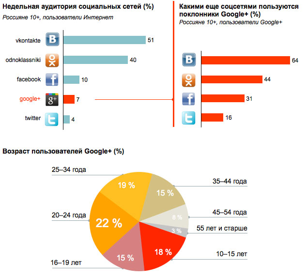 Статистика социальных сетей в россии. Аудитория социальных сетей. Целевая аудитория социальных сетей. График аудитории социальных сетей. График использования социальных сетей.